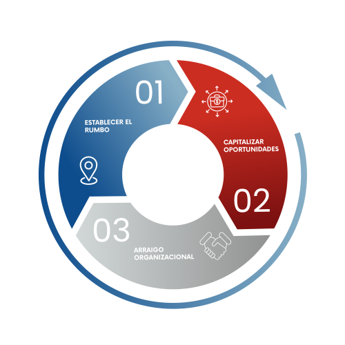 Modelo Nacional de Competitividad - Diagrama